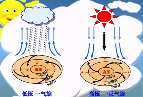 北半球氣旋方向